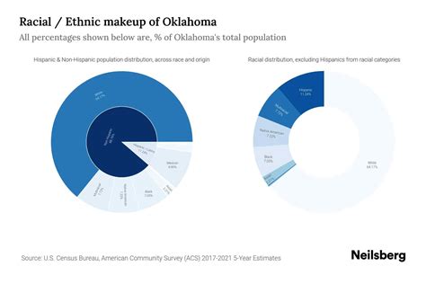 Oklahoma Population by Race & Ethnicity - 2023 | Neilsberg