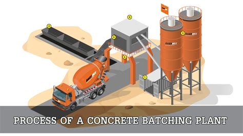 PROCESS OF A CONCRETE BATCHING PLANT | Animation video | Civil Engineering - YouTube