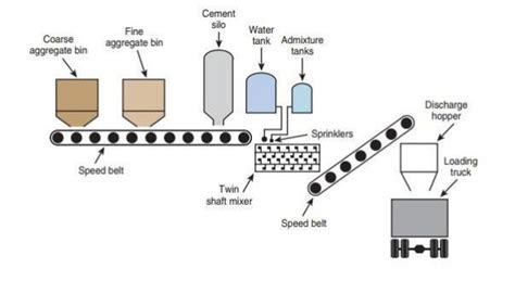 What is a Concrete Batching Plant?