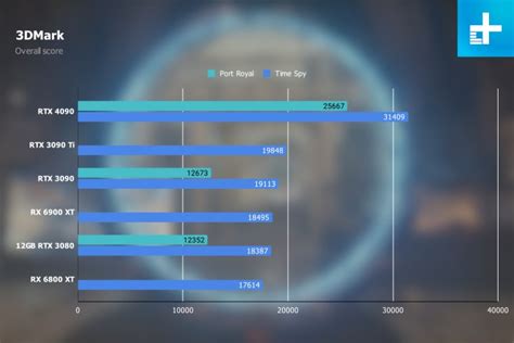 Nvidia RTX 4090 vs. RTX 3090 vs. RTX 3090 Ti | Digital Trends