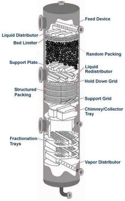 packed distillation column design calculation - karmapolicepianotutorial