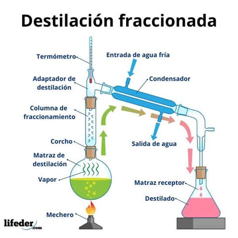 Destilación fraccionada: proceso, equipo, aplicaciones, ejemplos ...