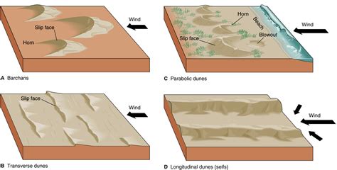 Geography... Extreme Landscapes: DESERT DEPOSITIONAL FEATURES