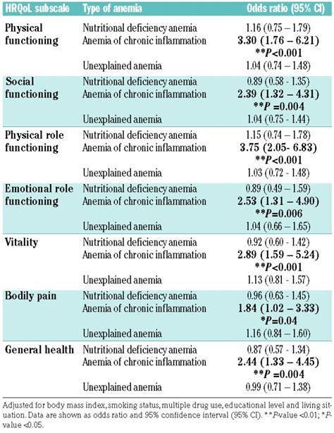 Association of anemia with health-related quality of life and survival ...