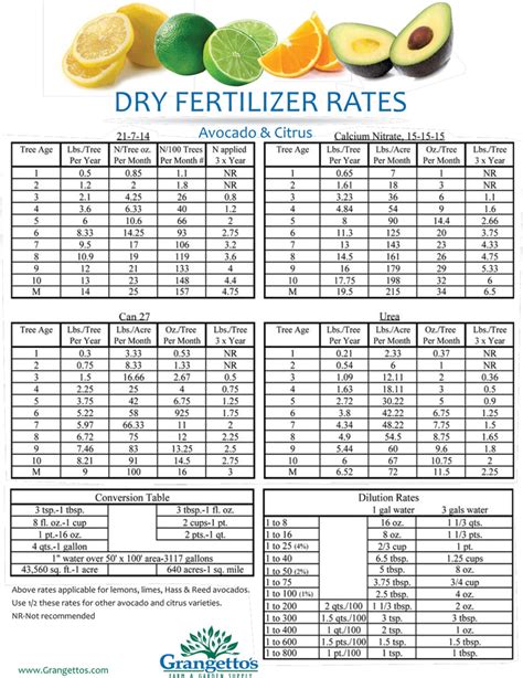 Dry Fertilizer Rates - Grangetto's Farm & Garden Supply