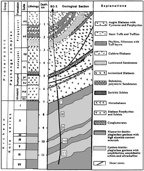 N-S (north to right) gological section for the Kola superdeep borehole ...