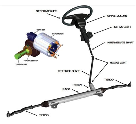 Avero Avro on LinkedIn: Steering System: Types, Function & Components