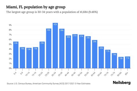 Miami, FL Population by Age - 2023 Miami, FL Age Demographics | Neilsberg