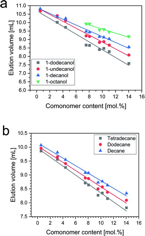 Peak elution volume as a function of comonomer content with alkyl... | Download Scientific Diagram