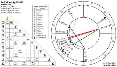 Full Moon April 2023 – Wounded America – Astrology King