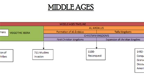 Social Science 5 grade: 5. MIDDLE AGES: Timeline