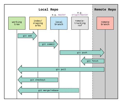 Git workflow diagram showcasing the role of remote-tracking refs ...