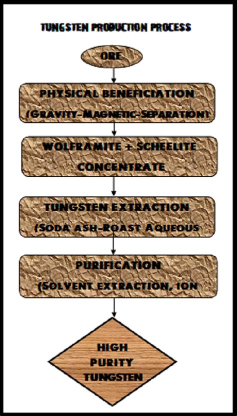 Tungsten element extraction method surface mining technique