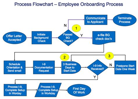 Process Flowchart Template — SIPOC Diagrams