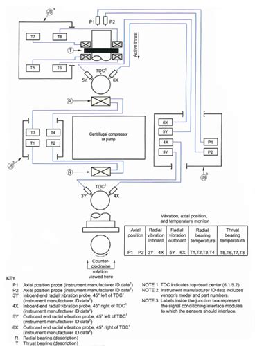 Centrifugal Air Compressor Applications | Vibration Monitoring