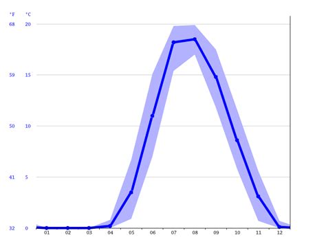 Kenora climate: Average Temperature by month, Kenora water temperature