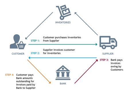 Reverse Factoring/Supply Chain Financing Arrangements - BDO