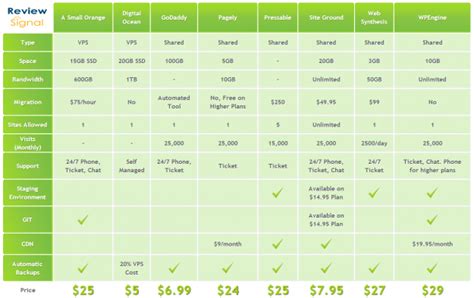 Managed WordPress Hosting Showdown – Performance Benchmarks Comparison ...