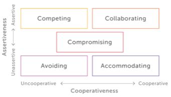 The 5 Styles Of Conflict Management - Minute Mediation