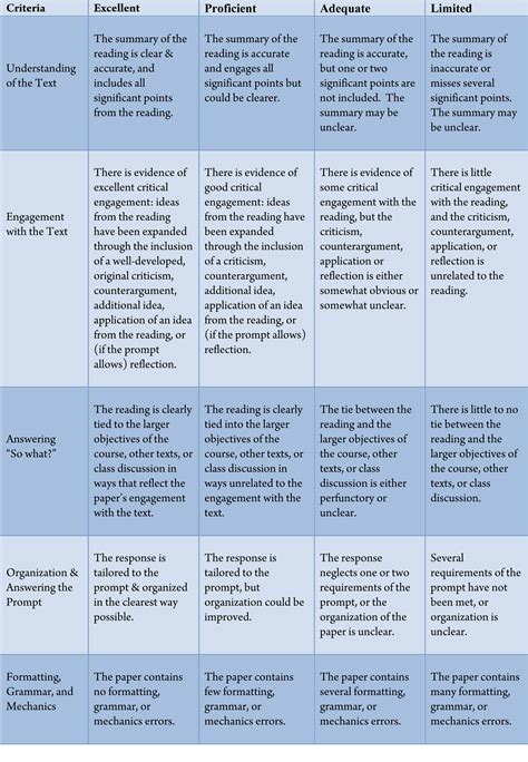 Deciding Which Type of Rubric to Use • Southwestern University