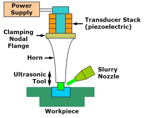 Ultrasonic Machining (USM) Working Principles - Mechanical Engineering