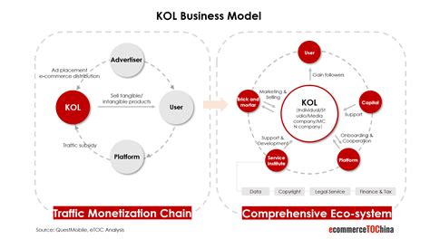 eTOC China Digital Marketing | Introduction to KOL Marketing in China