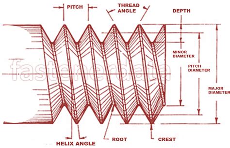 Fastenerdata - THREAD BASICS knf - Fastener Specifications