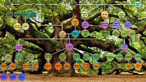 Thomas/Butler Family Tree by Courtney NYLON on Prezi