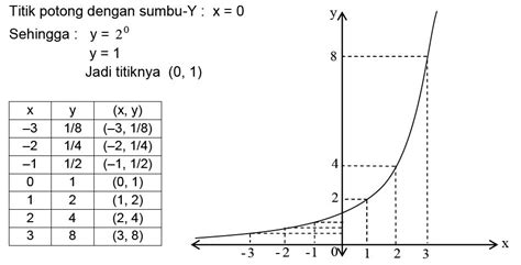 Fungsi Eksponen - Materi Lengkap Matematika SMA/SMK/MA