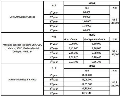 Punjab MBBS/BDS Admission 2018: Counselling, Seats, Fees