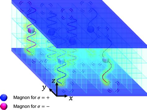 | Schematic of magnonic Casimir effect. Magnonic Casimir effect arises... | Download Scientific ...