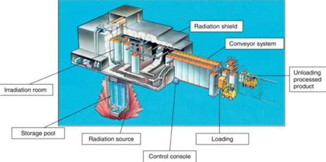 Gamma Sterilization – SOLAS INDUSTRIES