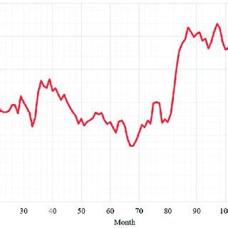 Chart of historical data on WTI oil prices in the years 2010 to 2021 ...