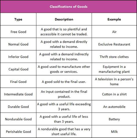 Definition of a Good | Higher Rock Education