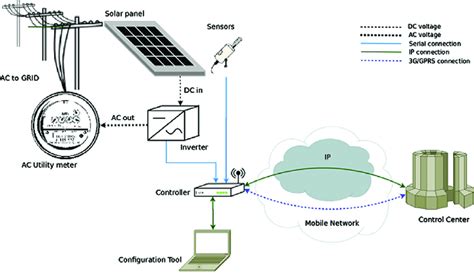 PV System components. | Download Scientific Diagram