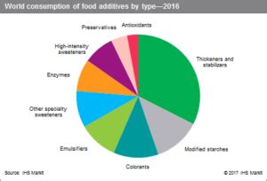 7 Most Common Food Additives - Small Axe Peppers