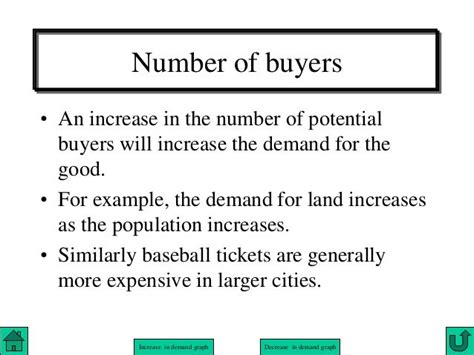 Determinants of demand