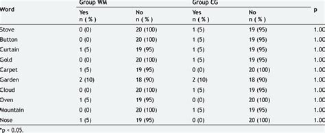 The assessment of implicit memory by the Word Memory test. | Download Table