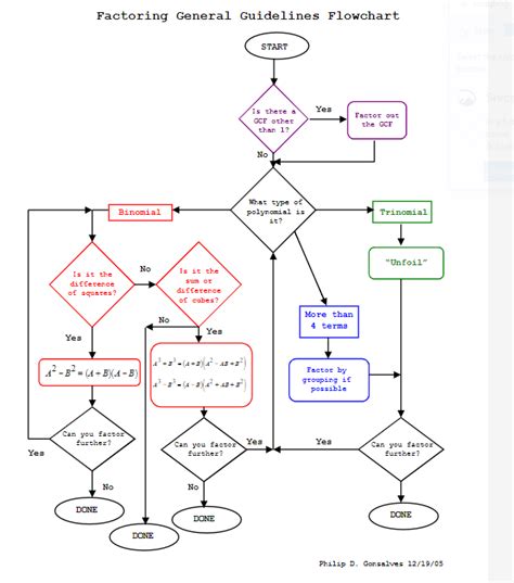 Factoring Flow Chart | Math = Love