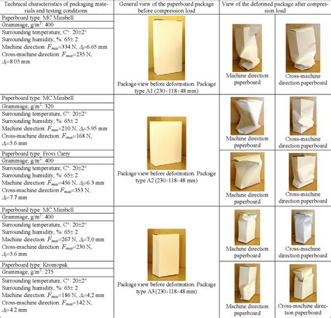 Table 3 from Experimental study of paperboard package resistance to ...