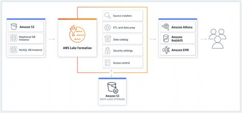 AWS Lake Formation: How It Works - AWS Lake Formation