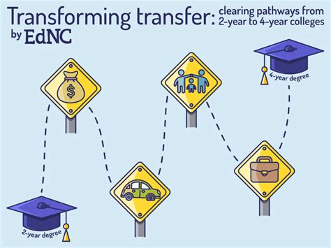 Reforming transfer pathways in North Carolina - EducationNC