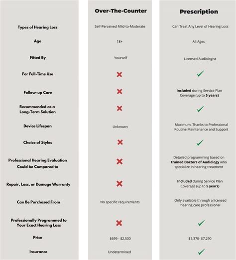 hearing aids comparison chart Phonak hearing aids comparison chart