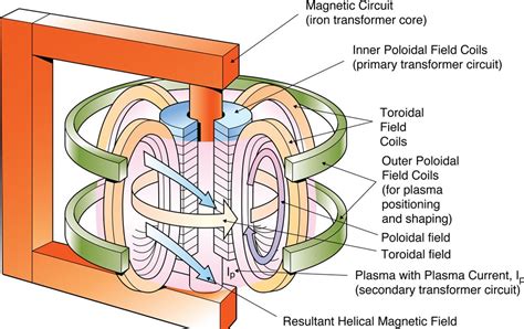 new theory about atom structure: old design of the fusion reactor