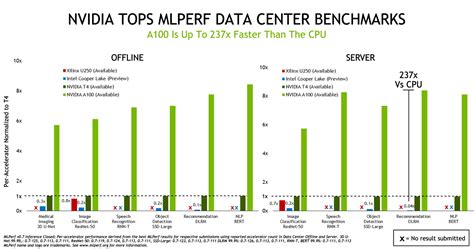 NVIDIA Rises in MLPerf AI Inference Benchmarks | NVIDIA Blogs