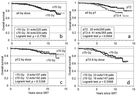 Cancers | Free Full-Text | Impact of Dose Escalation on the Efficacy of ...