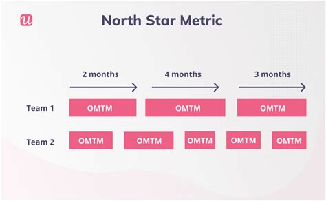 North Star Metric: What Is It And How To Find Yours [+examples]