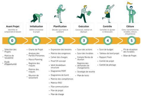 Les 6 phases d'un projet : définitions et étude de cas