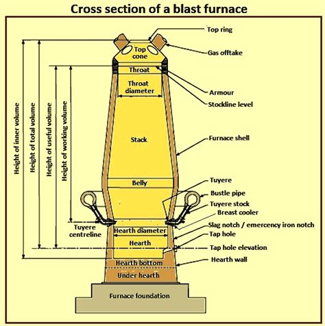 Glossary of Terms used for a Blast Furnace – IspatGuru