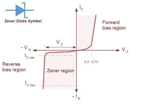 Zener Diode - Parameters, How it Works, Applications and Advantages